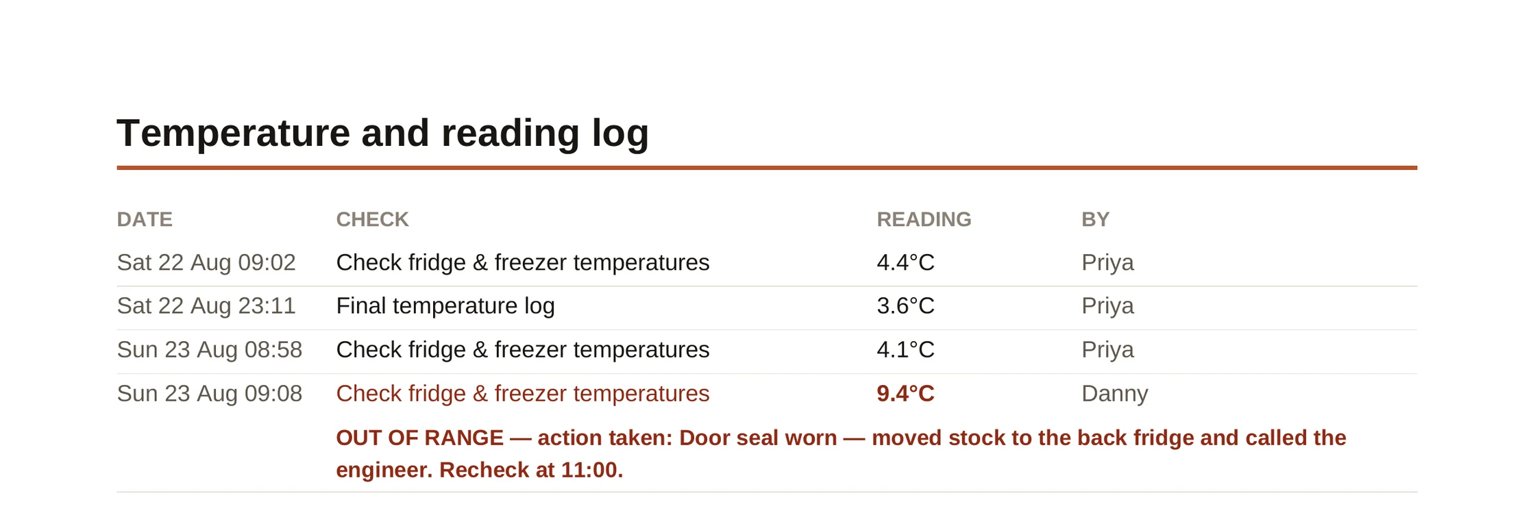A page from the Inspector Pack: a temperature log with four readings, one at 9.4°C marked OUT OF RANGE with the action taken printed underneath