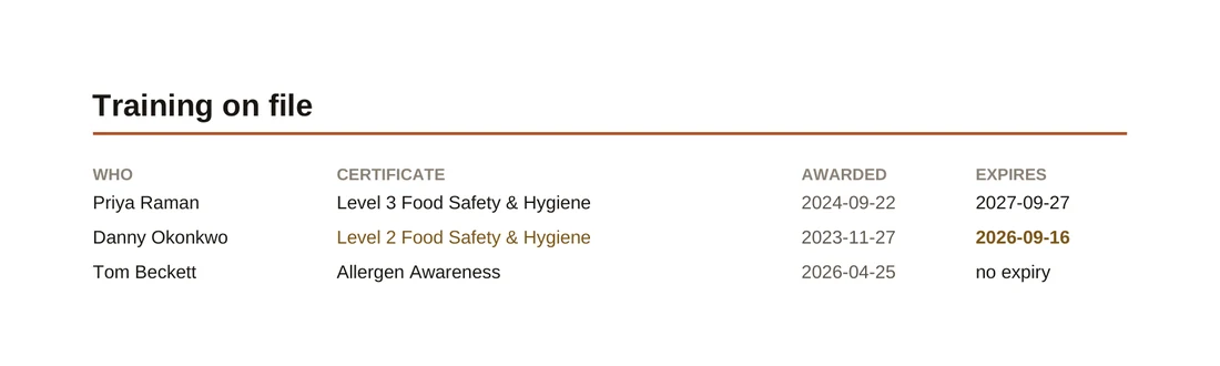 The training page: three certificates with who holds them, when awarded and when they expire